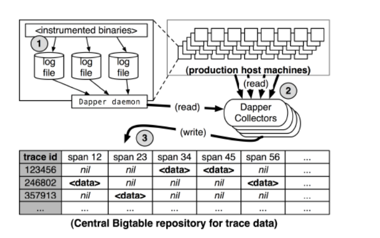 google_dapper_deployment