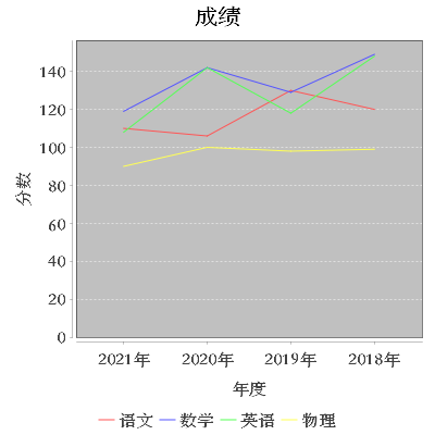 lineChart